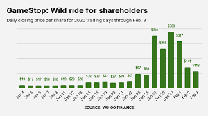 Gamestop's stock was trading at $4.14 on march 11th, 2020 when coronavirus reached pandemic status according to the world health organization. Explaining Gamestop S Stock Frenzy In Homebuying Terms Orange County Register