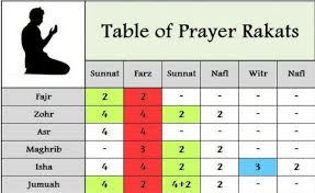 Pin By Mahakhoso On World Of Islam Sunnah Prayers Namaaz Islamic Prayer