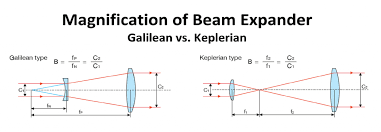 beam expanders