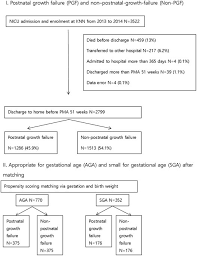 Prediction Of Postnatal Growth Failure Among Very Low Birth