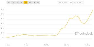 236 Ethereums Ether Token Hits New All Time Price High