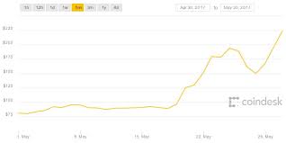 236 ethereums ether token hits new all time price high