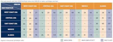 Singapore Airlines Releases Krisflyer Award Chart For Travel