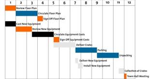 Gantt Charts Planning And Scheduling Team Projects Gantt Chart Office Moving How To Plan
