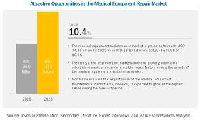 Medical Equipment Maintenance Market By Device Type End User Global Forecast 2023 Marketsandmarkets