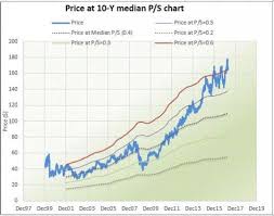 new excel peter lynch chart template is released nasdaq