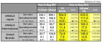 Results Summary For The Six Months To February 2012 Fast