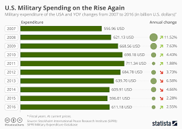 chart u s military spending on the rise again statista