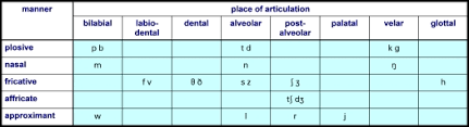 This is often used when assessing speakers with challenges such as a cleft palate, a severe phonological disorder, or hearing loss. Transcribing Speech