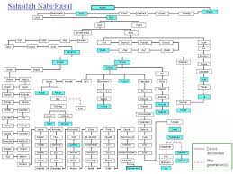 Pada masa kerasullannya beliau 3 thoughts on silsilah nabi muhammad saw. Penjelasan Bahwa Garis Nasab Nabi Muhammad Sampai Ke Nabi Ibrahim As