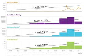 This marks a contrast to a16z's first crypto fund. Crypto Price Cycles Look Chaotic But They Have Consistently Led To New Projects Says A16z