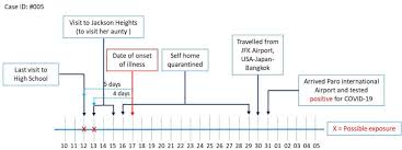 People with the same infection may have different symptoms, and their symptoms may change over time. A Descriptive Study Of Confirmed Covid 19 Cases In Bhutan
