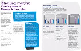 Preferential Voting Australian Electoral Commission