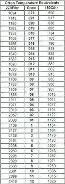 Kiln Cone Chart Celsius Google Search Pottery In 2019