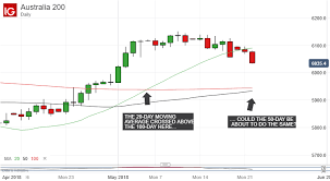 asx 200 technical analysis down but not out asx can hang on