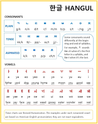 The first step to learn the korean language is becoming familiar with the korean alphabet. Easy Korean Alphabet Hangul Language Learning