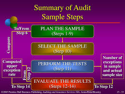 (computed upper exception rate) the upper limit of the probable population exception rate; Ppt Audit Sampling For Tests Of Controls And Substantive Tests Of Transactions Powerpoint Presentation Id 4012123