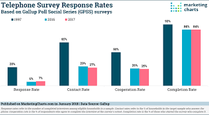Gallup Telephone Survey Response Rates 1997 2017 Jan2018