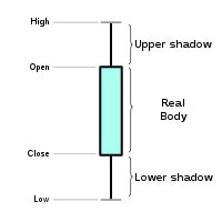 candlestick chart wikivisually