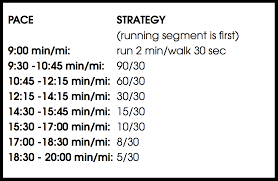 While many runners are aware that there are run/walk training plans, learning to actually use one is. What Is The Jeff Galloway Method Once Upon A Marathon