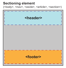Headings level two through six should follow the first level heading, and be authored in a sequential order that describes the main talking points of the page's content. How To Section Your Html Css Tricks