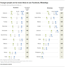 1 Use Of Smartphones And Social Media Is Common Across Most