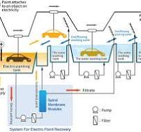 UF System For Electro Paint Recovery｜GS Yuasa Membrane Co ...