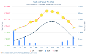 Paphos Cyprus Weather 2020 Climate And Weather In Paphos