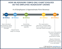 how advisory firm org charts evolve with growth