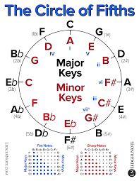 All of the major keys are arranged around the outside of the circle of fifths. The Circle Of Fifths Explained Ledgernote