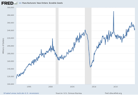 Durable Goods New Orders Long Term Charts Through June