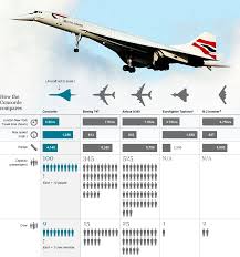 And even though rival subsonic jets could the a380 is luxury by comparison. Comparison Of Concorde B747 A380 Eurofighter And B 2 Infographics