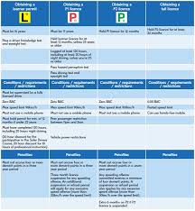 Young Drivers And Risk Factors Driver Training And