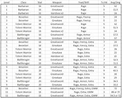 a dpr analysis of the martial classes levels dndnext