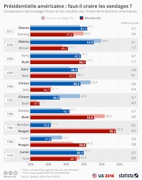 Graphique Presidentielle Americaine Faut Il Croire Les Sondages Statista