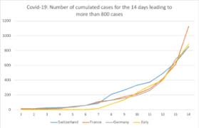 Covidtracker est un outil permettant de suivre l'évolution de l'épidémie à coronavirus en france et dans le monde. Covid 19 Les Suisses Moins Bons Que Les Francais Et Les Allemands Qui Es Tu Citoyen