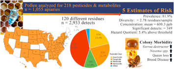 Check spelling or type a new query. Pesticides In Honey Bee Colonies Establishing A Baseline For Real World Exposure Over Seven Years In The Usa Sciencedirect