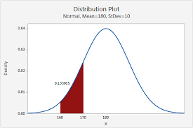 Continuous and discrete probability distributions - Minitab Express