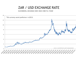 Rand To Dollar Converter Currency Exchange Rates