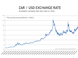 Convert Dollar To Rand Currency Exchange Rates