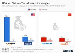 Auf die unternehmen kommen mehr bürokratie und höhere kosten zu. Infografik Usa Vs China Tech Riesen Im Vergleich Statista