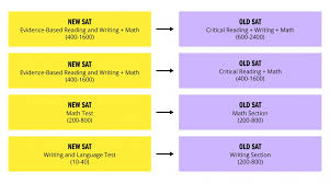New Sat Conversion Chart Whats Your Score Worth Kaplan