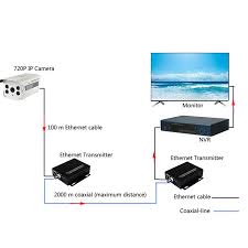 Coaxial cable was invented sometime in the 19th century to carry radio signals. Ethernet Extender Over Coax Converter 2km For Ip Cameras Ip Video Transmitter Over Coaxial Cable Review Networking