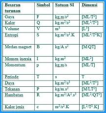 Lima Macam Besaran Turunan Beserta Dimensinya Brainly Co Id