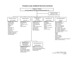Finance And Administration Organizational Chart University