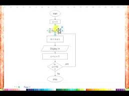 Flowchart To Print The Multiplication Table Of Given Number