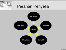 Diperlukan dalam operasi sesebuah perniagaan. Bab 4 Perancangan Penyeliaan Ppt Download