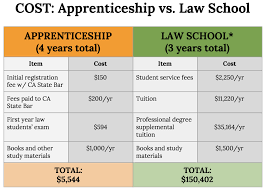 In order to be admitted as a lawyer in australia, you need to satisfy three requirements. How To Be A Lawyer Without Going To Law School