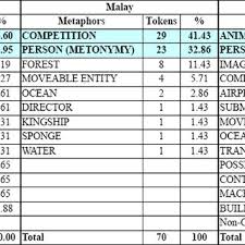 30 english slang terms for internet noobs. Pdf Market Metaphors Chinese English And Malay