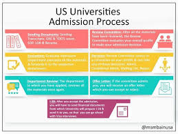 These Seven Stages In The Admission Process Are Common To Any University You Apply For Friday Infograph University Admissions Admissions Us Universities